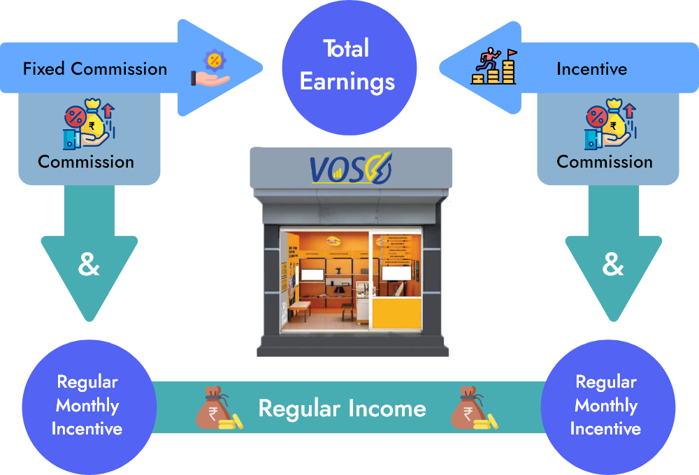 VOSO Store business model